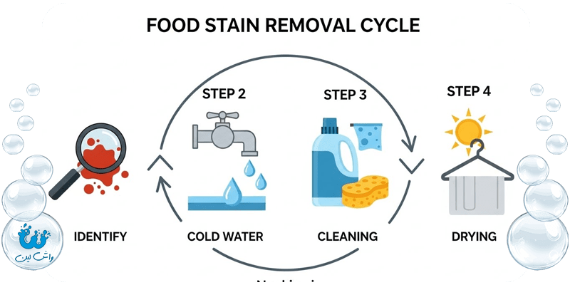 پاک کردن لکه غذا از روی لباس