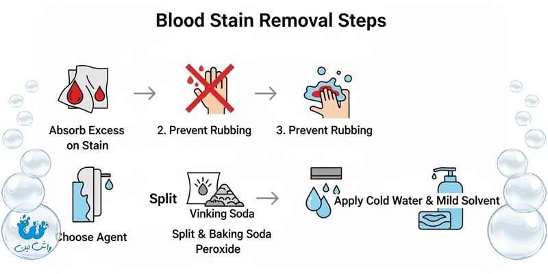 دستهای زنی ایرانی در حال پاشیدن جوش شیرین روی لکه خون روی یک پارچه تیره برای جذب و پاکسازی.