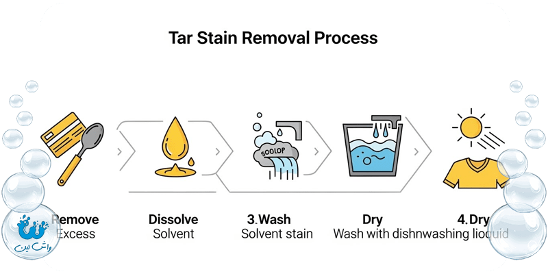 لوچارت اینفوگرافیک مراحل پاک کردن لکه قیر: برداشتن اضافی، حل کردن با حلال، شستشو با مایع ظرفشویی و خشک کردن زیر نور خورشید.