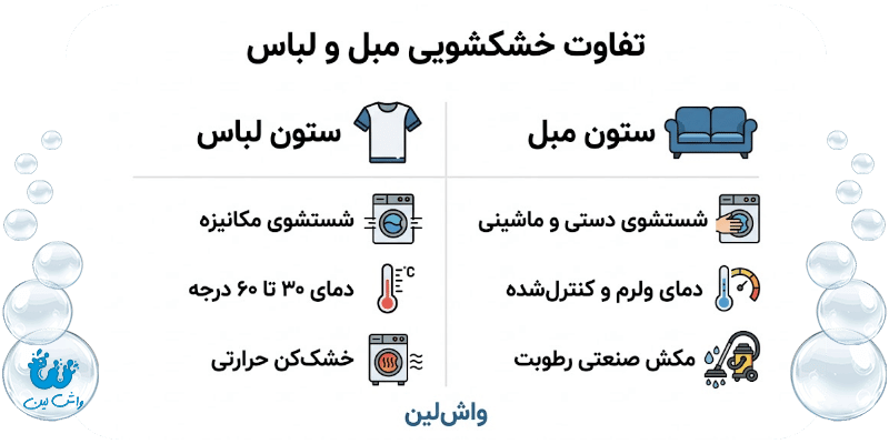 تفاوت خشکشویی مبل با انواع البسه در چیست؟