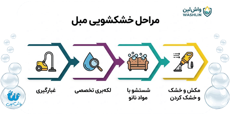 مراحل خشکشویی مبل های مختلف چگونه است؟