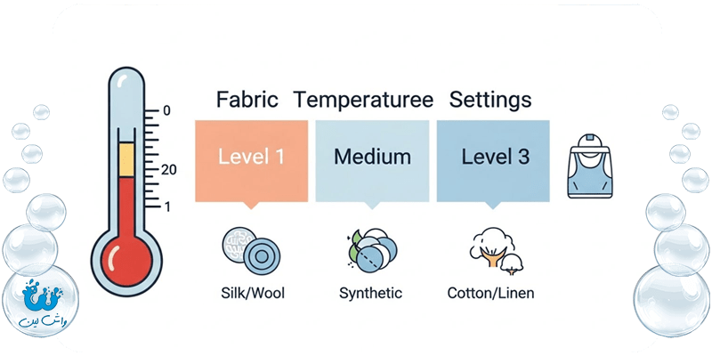 راهنمای تنظیم دمای اتو برای پارچههای مختلف در خشکشویی واش لین