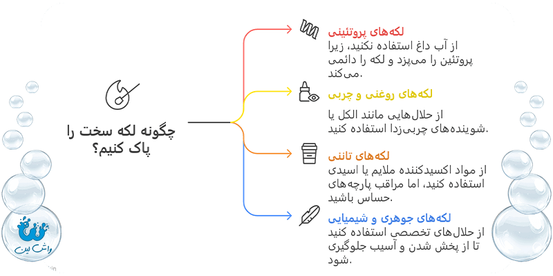 اینفوگرافیک «چگونه لکه سخت را پاک کنیم؟»، با دسته‌بندی لکه‌ها به پروتئینی، روغنی/چربی، تاننی و جوهری/شیمیایی و ارائه راهکار مناسب برای هر نوع.