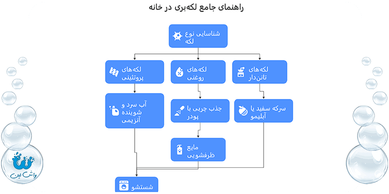 اینفوگرافیک راهنمای جامع لکه‌بری در خانه از واش‌لین.