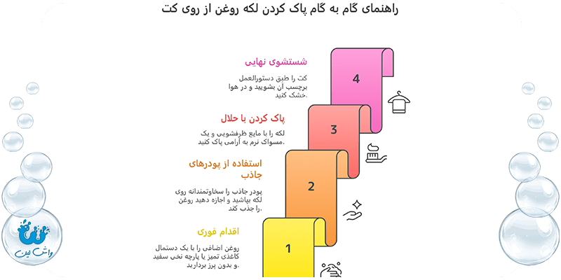 اینفوگرافیک ۴ مرحله‌ای پاک کردن لکه روغن از روی کت.
