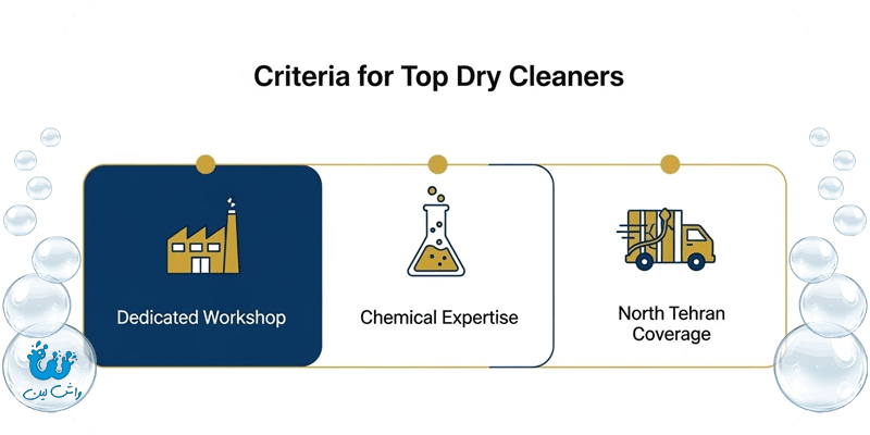 اینفوگرافیک معیارهای انتخاب بهترین خشکشویی آنلاین شامل کارگاه اختصاصی و تخصص لکهبری