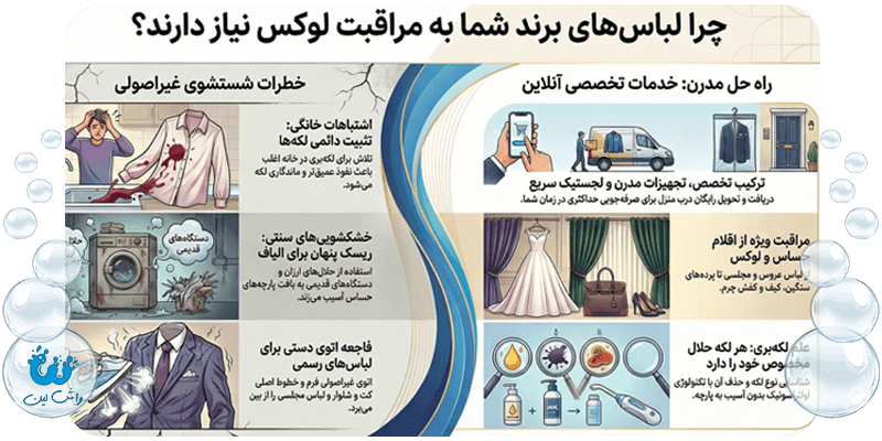 اینفوگرافیک استانداردهای خشکشویی مدرن شامل تفکیک، حلال درجه یک و پرس مانکنی
