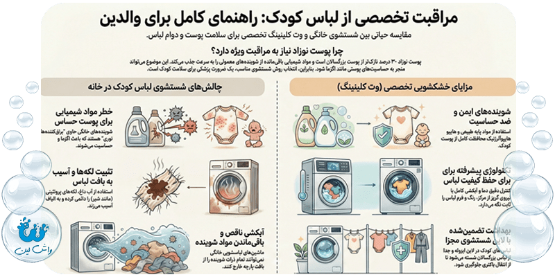 اینفوگرافیک مقایسه ضخامت پوست نوزاد و بزرگسال؛ نمایش نفوذ مواد شیمیایی شوینده به پوست حساس کودکان.
