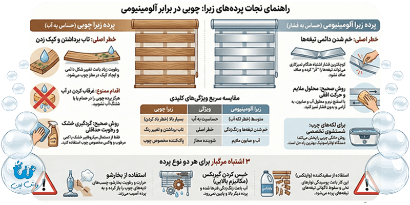 اینفوگرافیک مقایسه حساسیت‌های پرده زبرا چوبی به آب و پرده آلومینیومی به فشار فیزیکی.