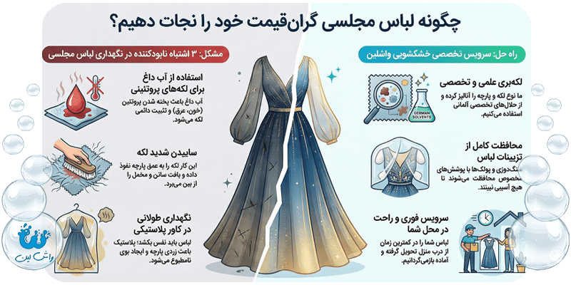 اینفوگرافیک تفاوت شستشوی لباس مجلسی با آب و خشکشویی با حلال؛ علت آسیب دیدن الیاف ابریشم و مخمل در خانه.