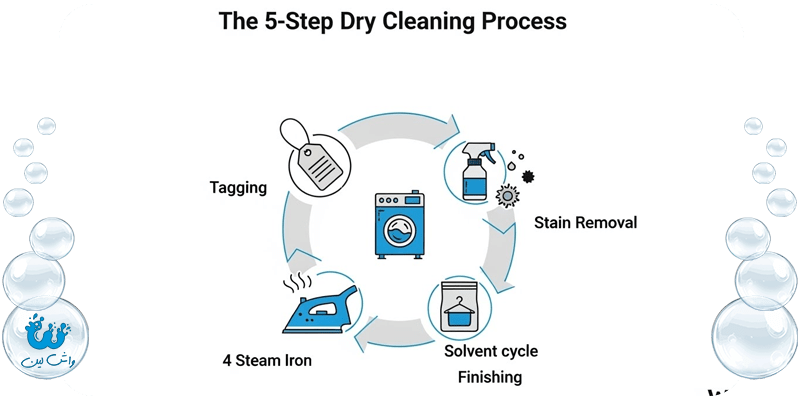 اینفوگرافیک مراحل پنج‌گانه خشکشویی شامل کدگذاری، لکه‌بری، شستشو، اتو و بسته‌بندی