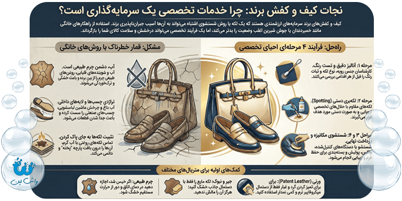 اینفوگرافیک مقایسه آسیب شستشوی خانگی کیف و کفش با آب در برابر خشکشویی تخصصی با حلال.
