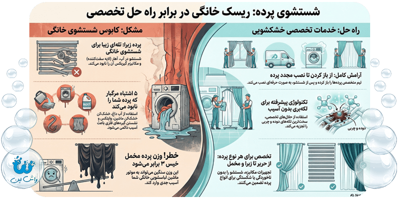 اینفوگرافیک مراحل تمیز کردن پرده زبرا شامل غبارروبی، بخارشوی و لکه‌گیری