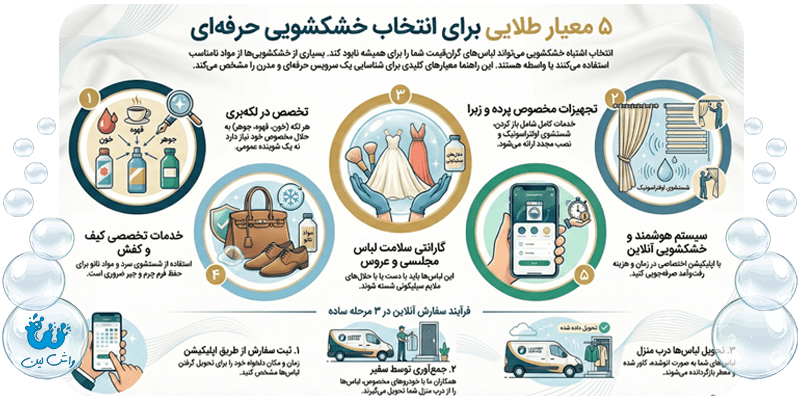 مقایسه تفاوت شستشوی سنتی با آب و خشکشویی مدرن با حلالهای شیمیایی و جلوگیری از آسیب به بافت پارچه.