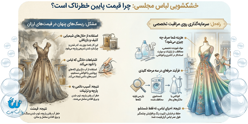 اینفوگرافیک مقایسه تاثیر حلال‌های کثیف خشکشویی ارزان با حلال‌های اختصاصی و تمیز واش لین بر روی لباس مجلسی.