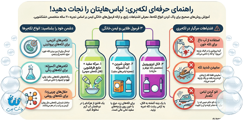 اینفوگرافیک انواع لکه بر قوی لباس شامل آنزیمی، اکسیژنه و حلال چربی (واش لین)