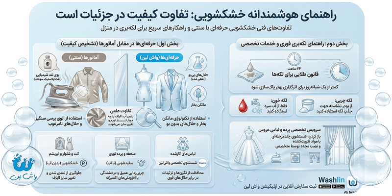 اینفوگرافیک ویژگی‌های بهترین خشکشویی تهران واش لین شامل حلال، تجهیزات و گارانتی
