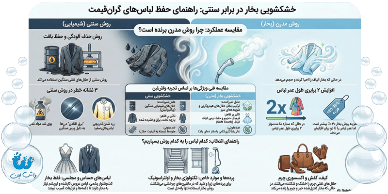 اینفوگرافیک مقایسه آسیب‌های خشکشویی سنتی با مزایای خشکشویی بخار