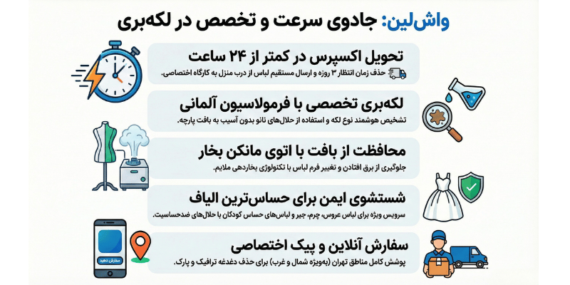 اینفوگرافیک فرآیند گامبهگام خدمات خشکشویی اکسپرس واش لین از ثبت سفارش تا تحویل ۲۴ ساعته.