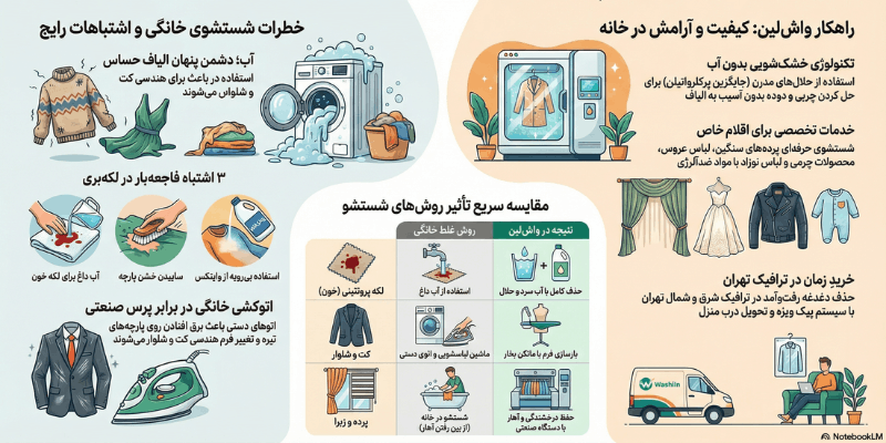اینفوگرافیک مقایسه آسیب آب در شستشوی خانگی با ایمنی حلال‌های خشکشویی واش لین