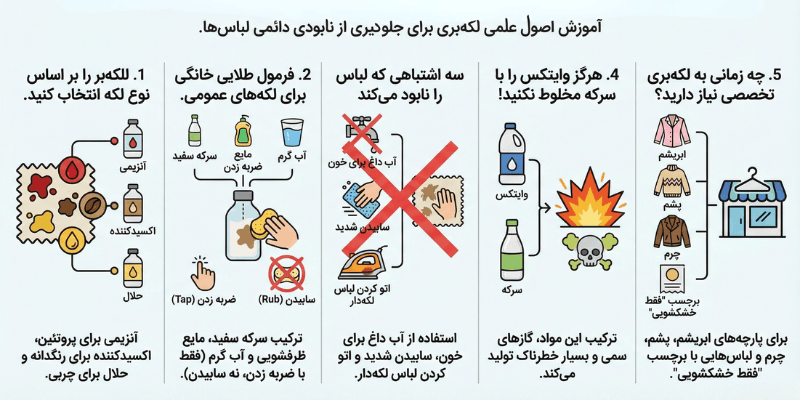 اینفوگرافیک دسته‌بندی انواع لکه‌برهای لباس در وبلاگ واش لین
